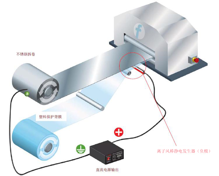離子風棒靜電發(fā)生器應(yīng)用于鋼板覆膜消除靜電問題